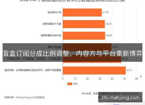 盲盒订阅分成比例调整,内容方与平台重新博弈 盲盒订阅分成比例调整,内容方与平台重新博弈